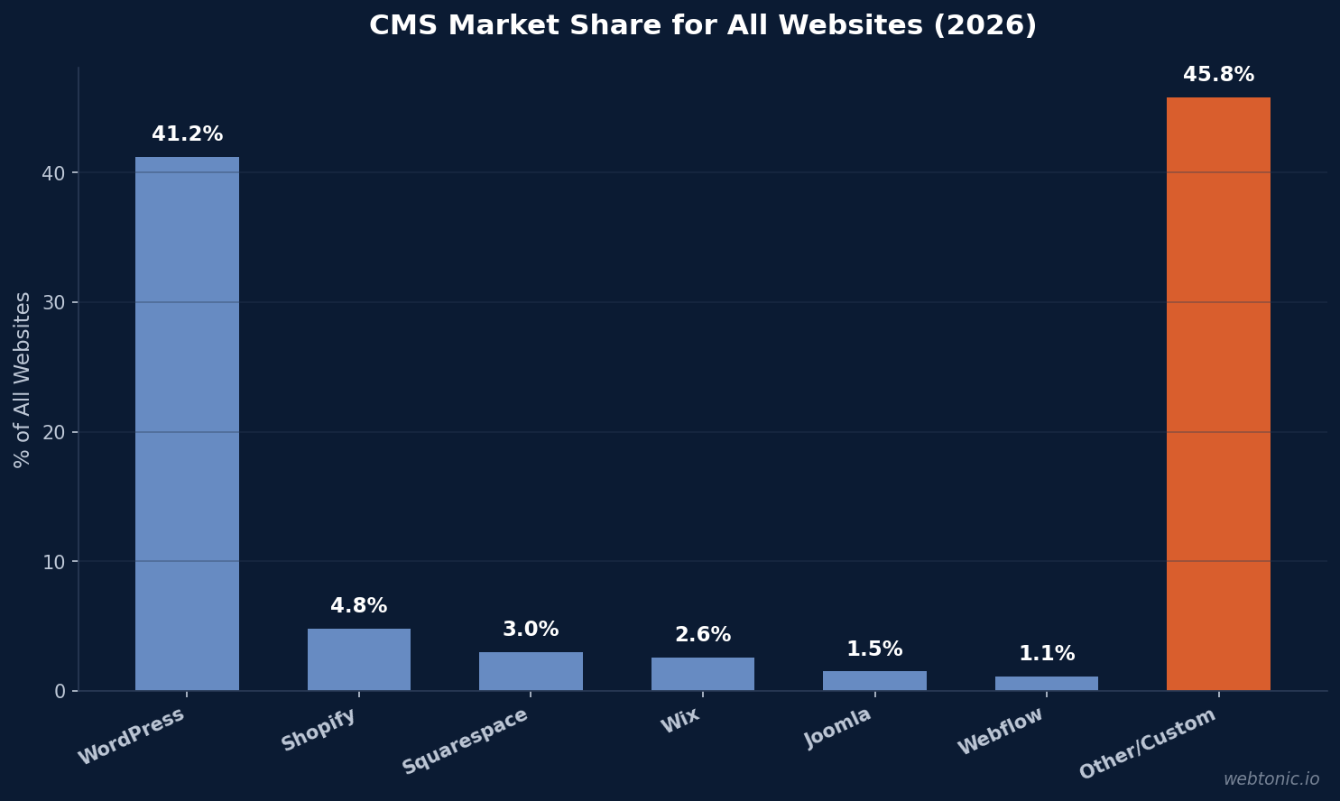 Bar chart showing CMS market share in 2026: WordPress 41.2%, Shopify 4.8%, Squarespace 3.0%, Wix 2.6%, Joomla 1.5%, Webflow 1.1%, Other 45.8%