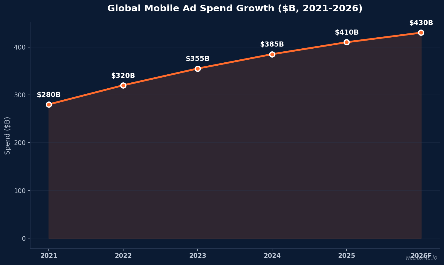 Line chart showing global mobile ad spend growth from $280 billion in 2021 to $430 billion projected in 2026