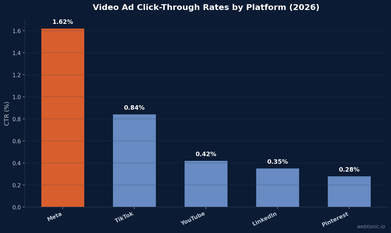Bar chart showing video ad click-through rates by platform in 2026: Meta 1.62%, TikTok 0.84%, YouTube 0.42%, LinkedIn 0.35%, Pinterest 0.28%