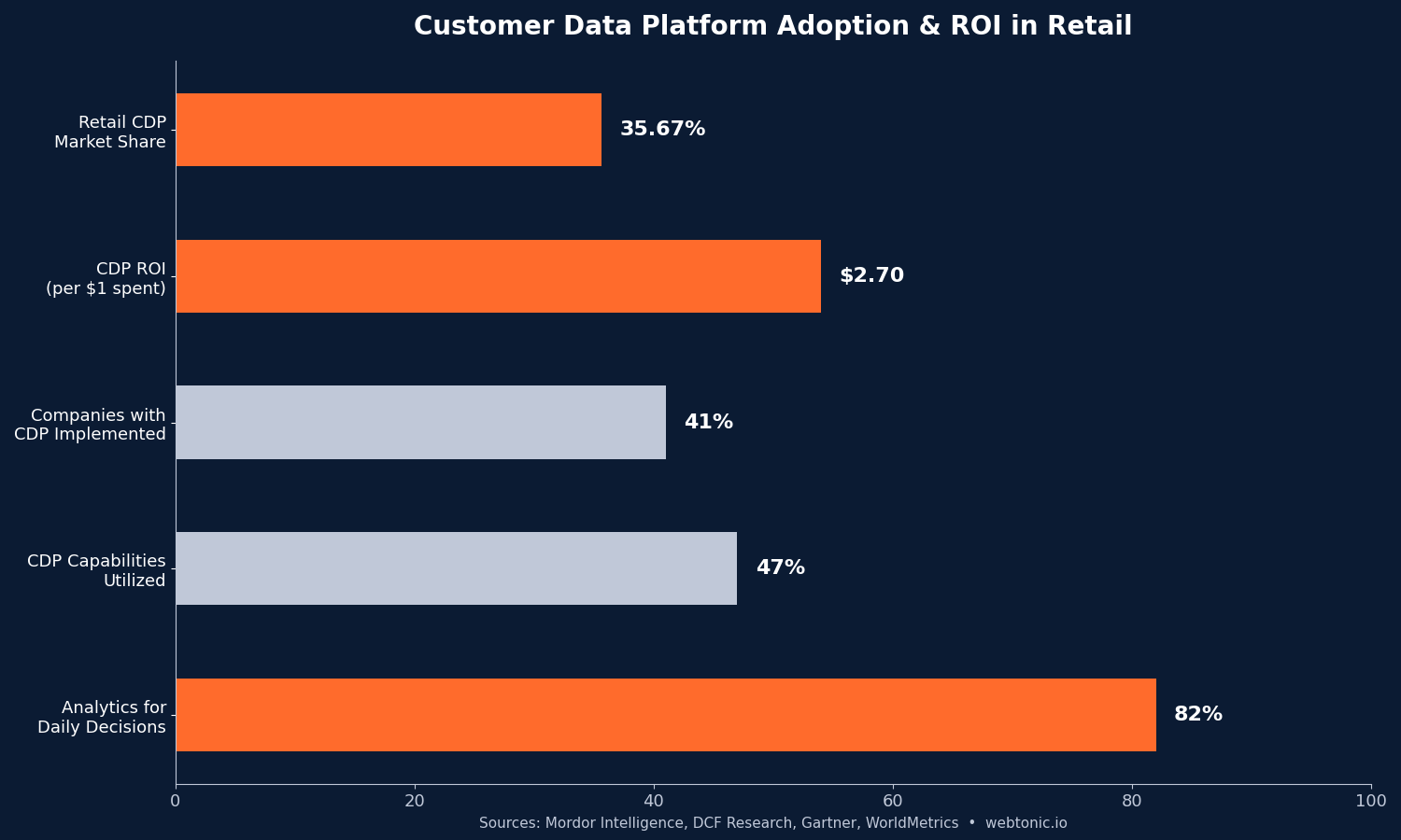 Horizontal bar chart showing customer data platform adoption and ROI in retail including 35.67% market share and $2.70 per $1 ROI