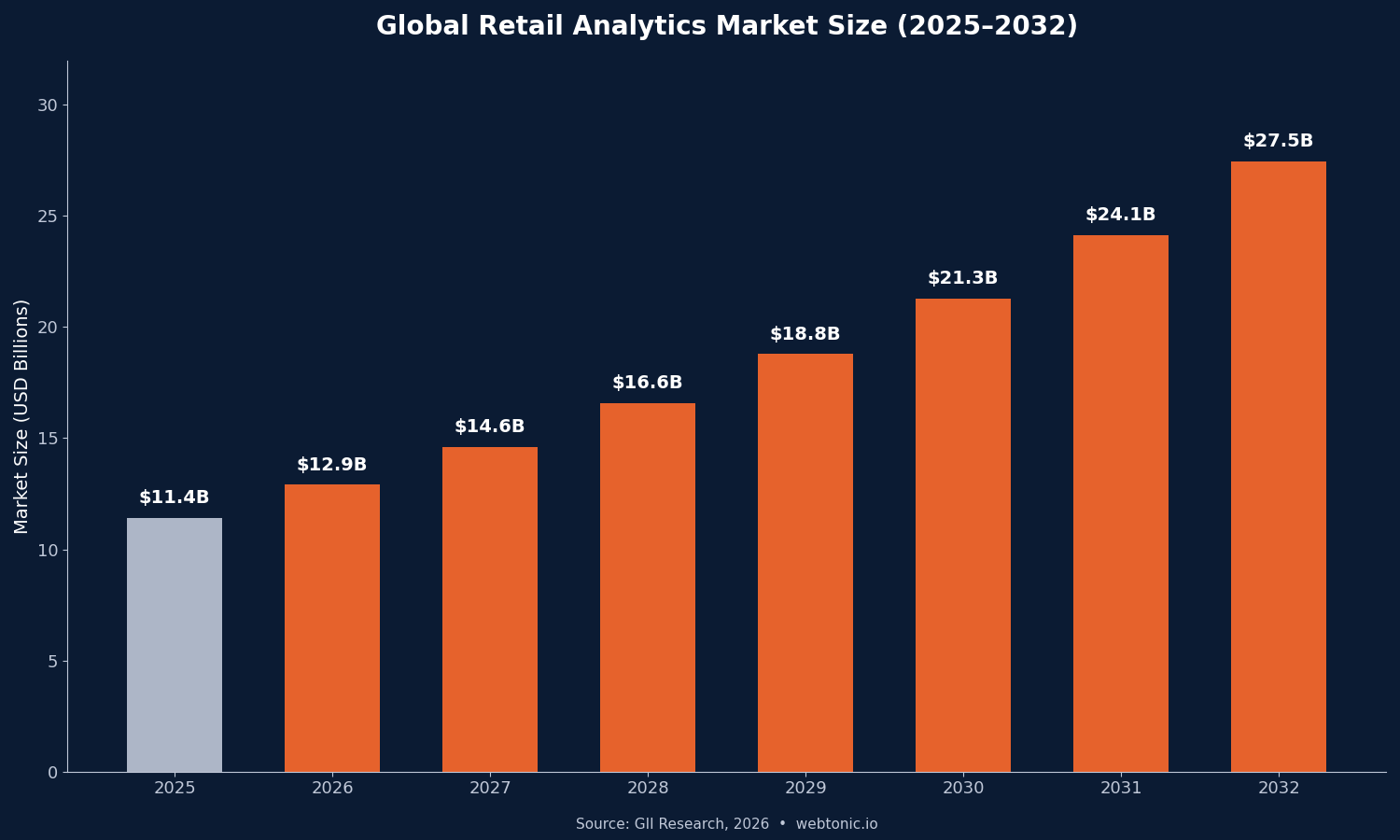 Bar chart showing global retail analytics market growth from $11.42 billion in 2025 to $27.46 billion projected in 2032