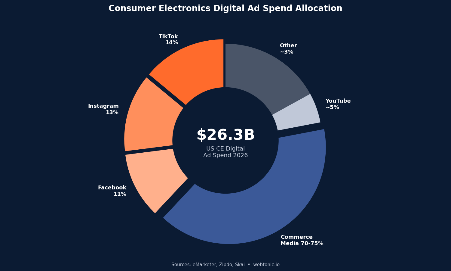 Donut chart showing consumer electronics digital ad spend allocation across TikTok 14%, Instagram 13%, Facebook 11%, and commerce media 70-75% of $26.3 billion total