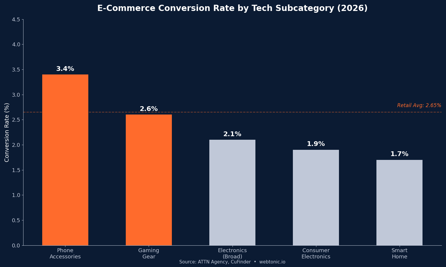 Bar chart showing e-commerce conversion rates by tech subcategory with phone accessories at 3.4% and smart home at 1.7%