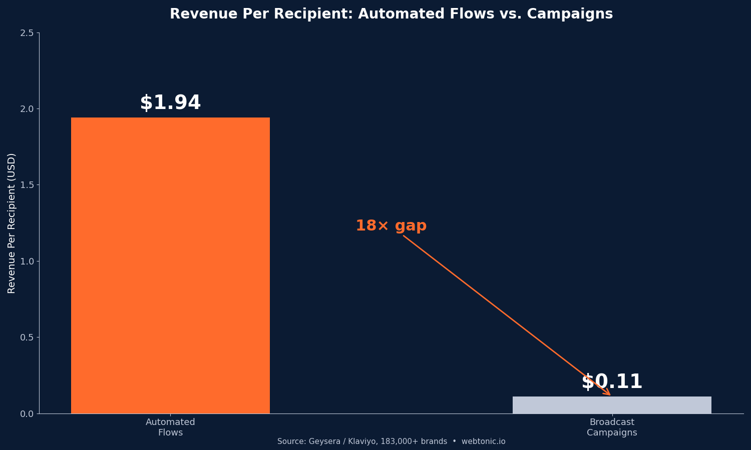 Bar chart comparing automated flow revenue per recipient of $1.94 versus broadcast campaign revenue of $0.11 showing 18x gap