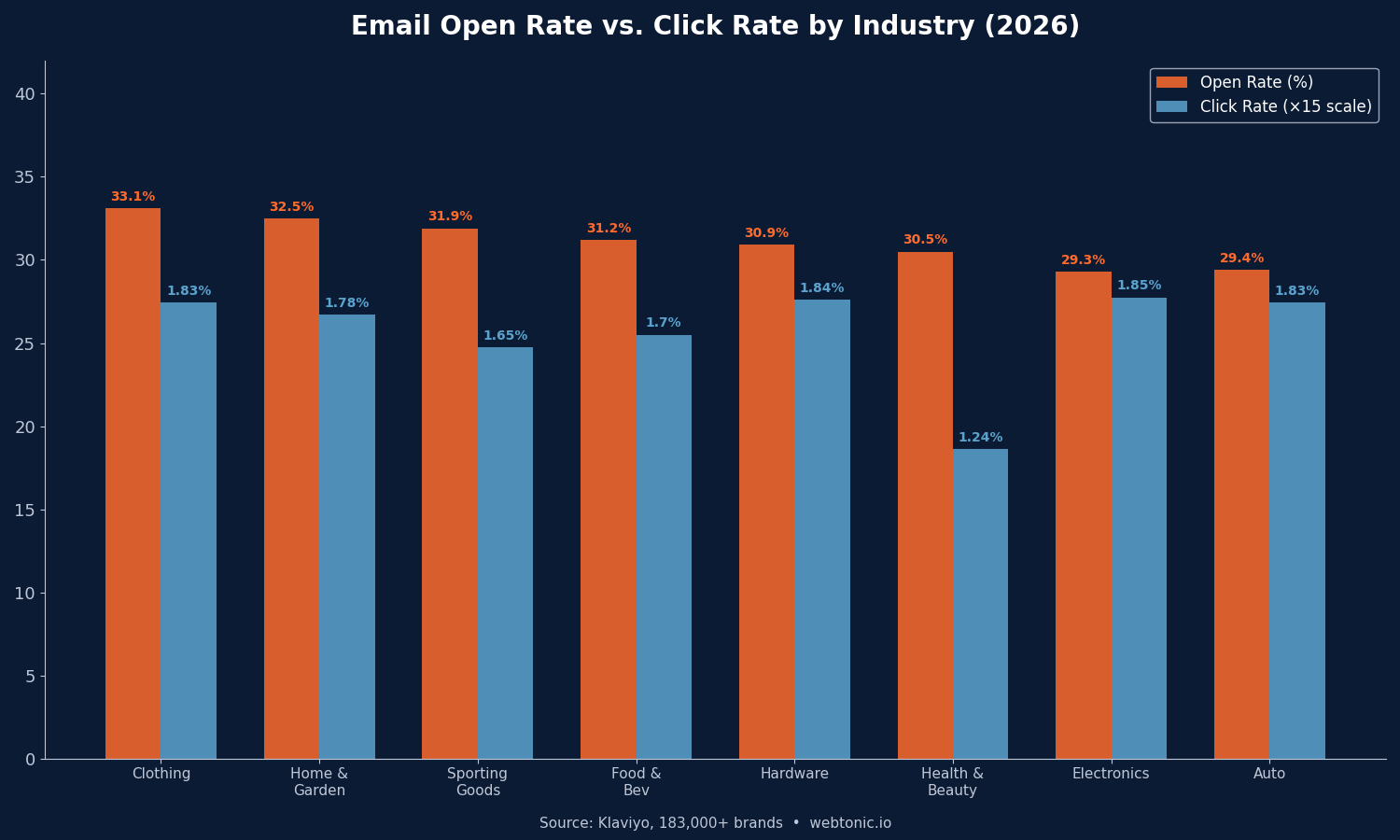 Grouped bar chart comparing email open rates and click rates by industry showing electronics at 29.3% open rate and 1.85% click rate
