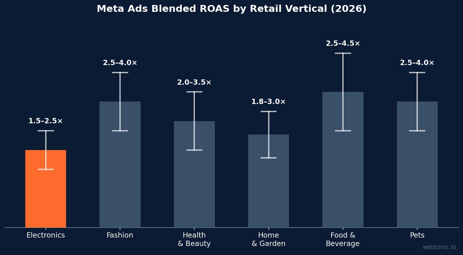 Bar chart comparing Meta Ads blended ROAS across six retail verticals in 2026, showing electronics at 1.5 to 2.5x versus fashion at 2.5 to 4.0x
