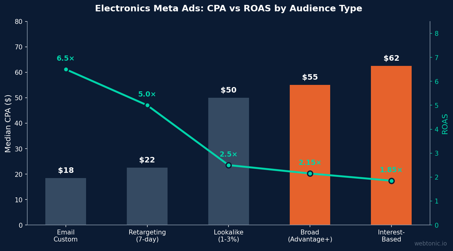 Dual-axis chart showing CPA costs versus ROAS for five electronics Meta Ads audience types, with retargeting delivering the lowest CPA and highest ROAS