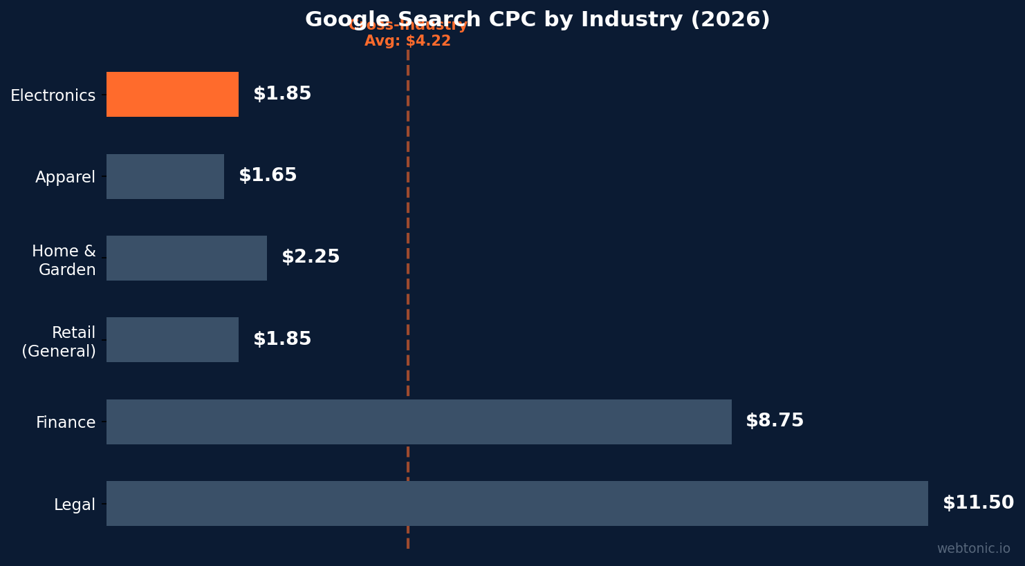 Horizontal bar chart comparing Google Search CPC across six industries in 2026, with electronics at $1.85 and legal services at $11.50 against a $4.22 cross-industry average