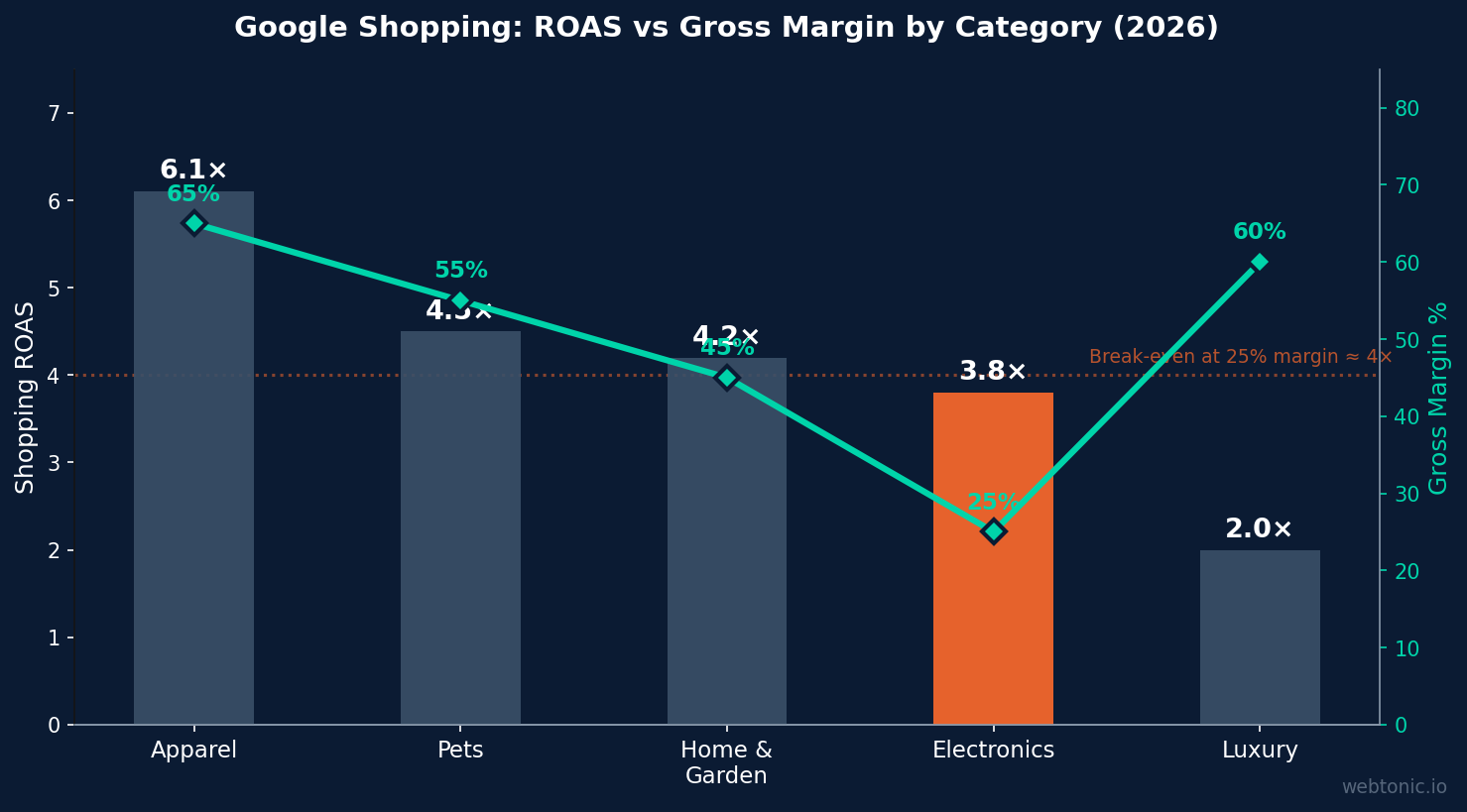 Dual-axis chart showing Google Shopping ROAS versus gross margins for five product categories, highlighting that electronics 3.8x ROAS barely covers 25 percent margins