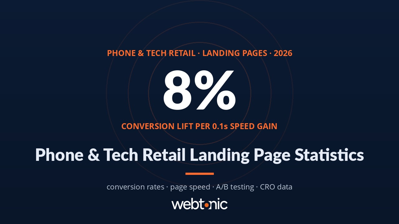 Phone and tech retail landing page statistics benchmarks for 2026