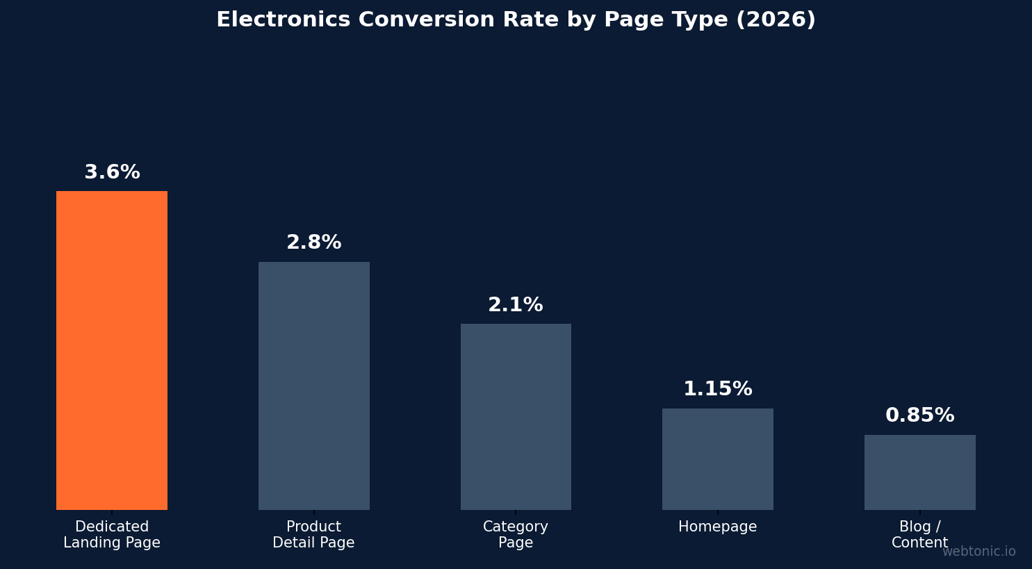 Bar chart comparing electronics conversion rates by page type in 2026, showing dedicated landing pages at 3.6 percent versus homepage at 1.15 percent
