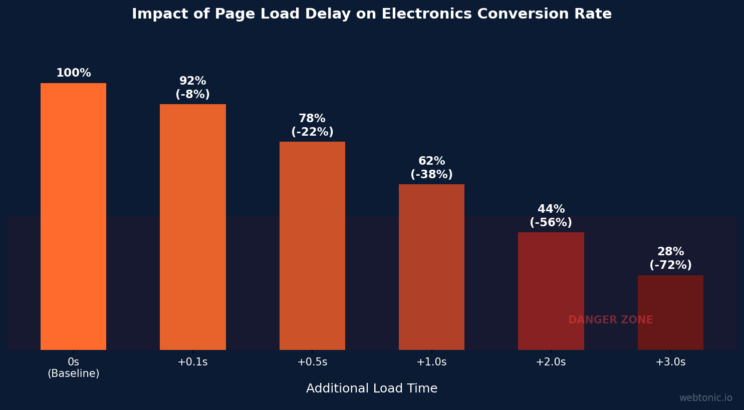 Bar chart showing how each additional second of page load time progressively reduces electronics conversion rates from 100 percent baseline to 28 percent at plus 3 seconds