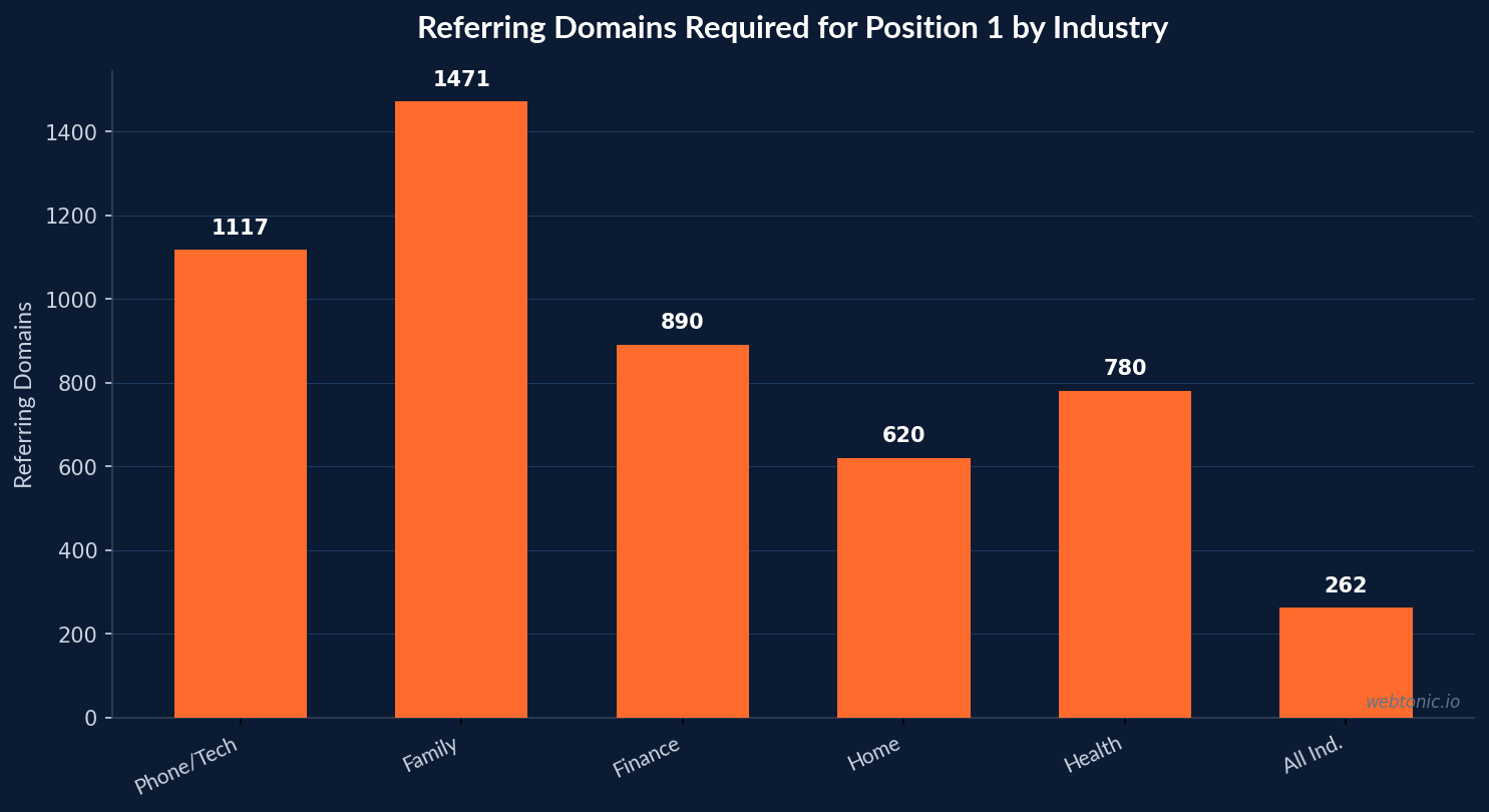 Phone Tech Retail Link Building Statistics — Industry comparison chart with benchmarks and performance data