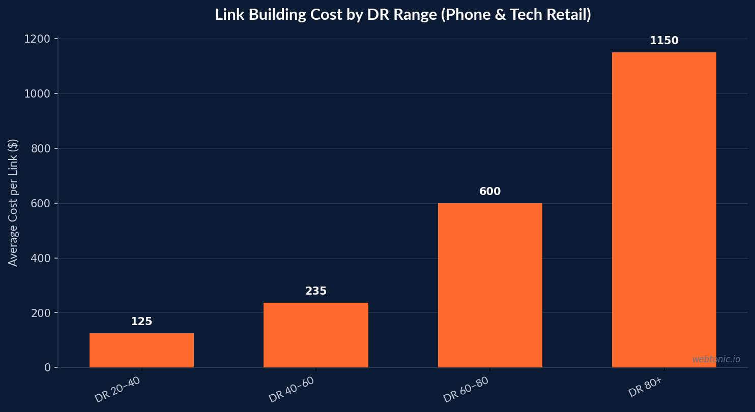 Phone Tech Retail Link Building Statistics — Chart showing key metrics and benchmarks for 2026