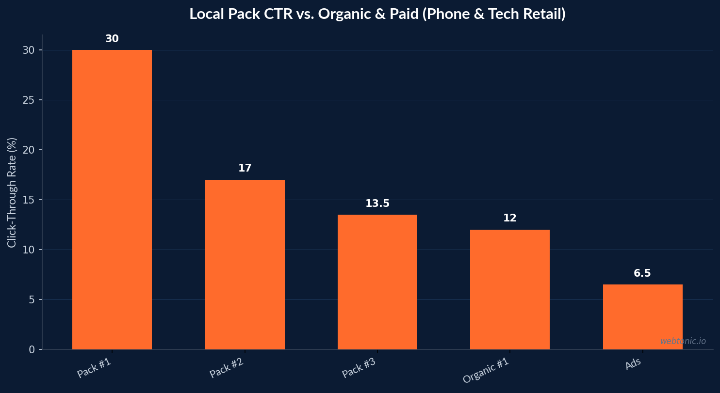 Phone Tech Retail Local Seo Statistics — Chart showing key metrics and benchmarks for 2026