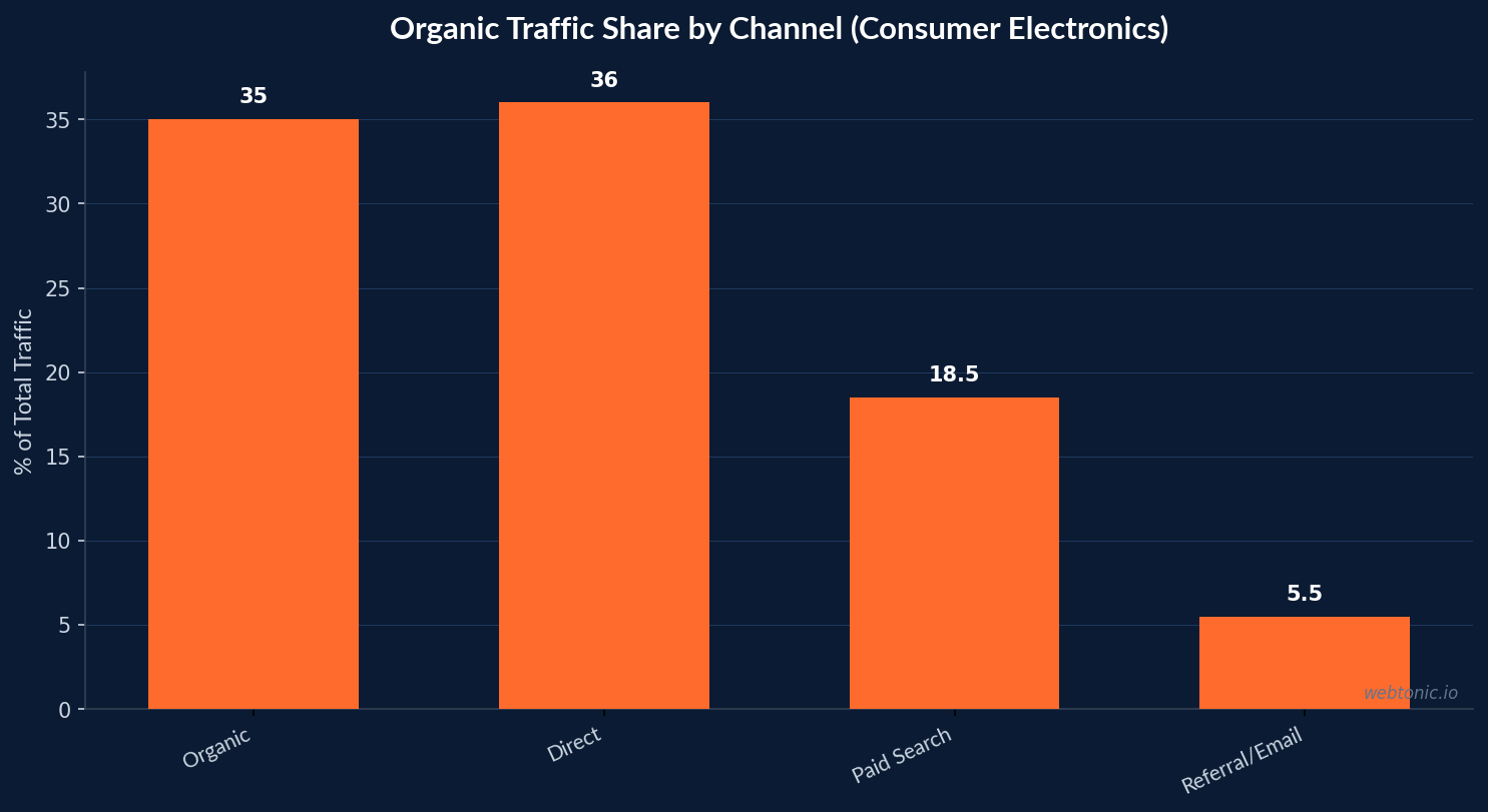 Phone Tech Retail Seo Statistics — Industry comparison chart with benchmarks and performance data