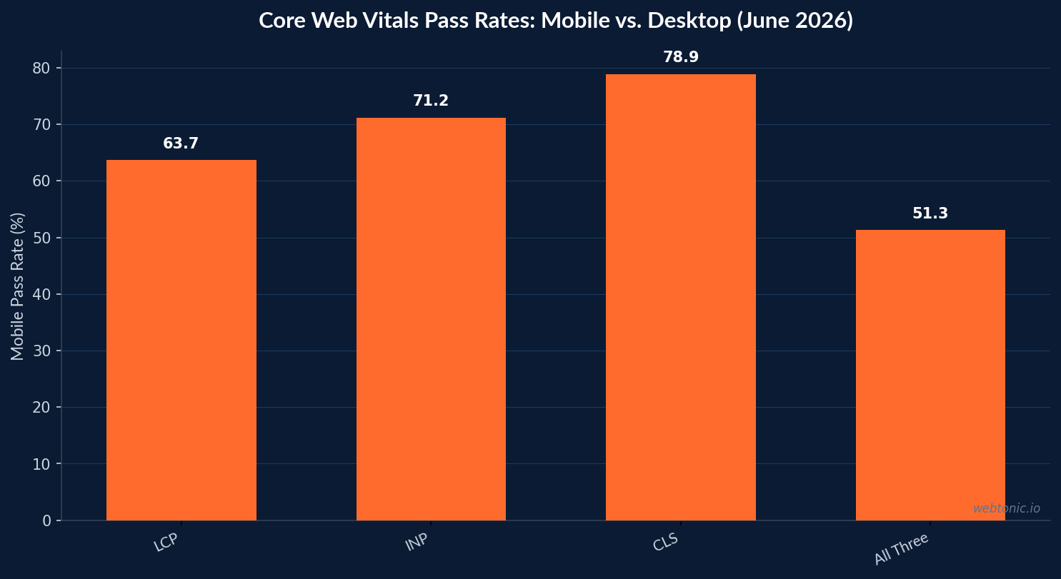 Phone Tech Retail Seo Statistics — Chart showing key metrics and benchmarks for 2026