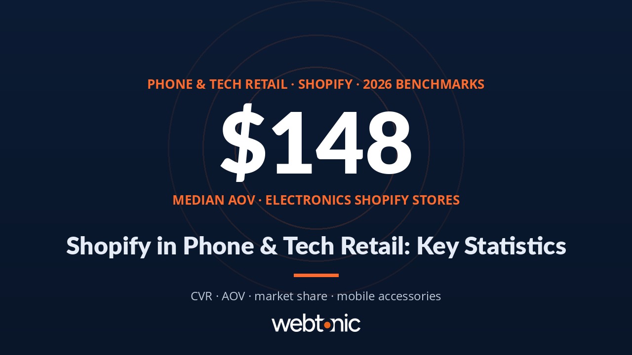 Phone and tech retail Shopify statistics 2026 showing a median AOV of 148 dollars for electronics stores