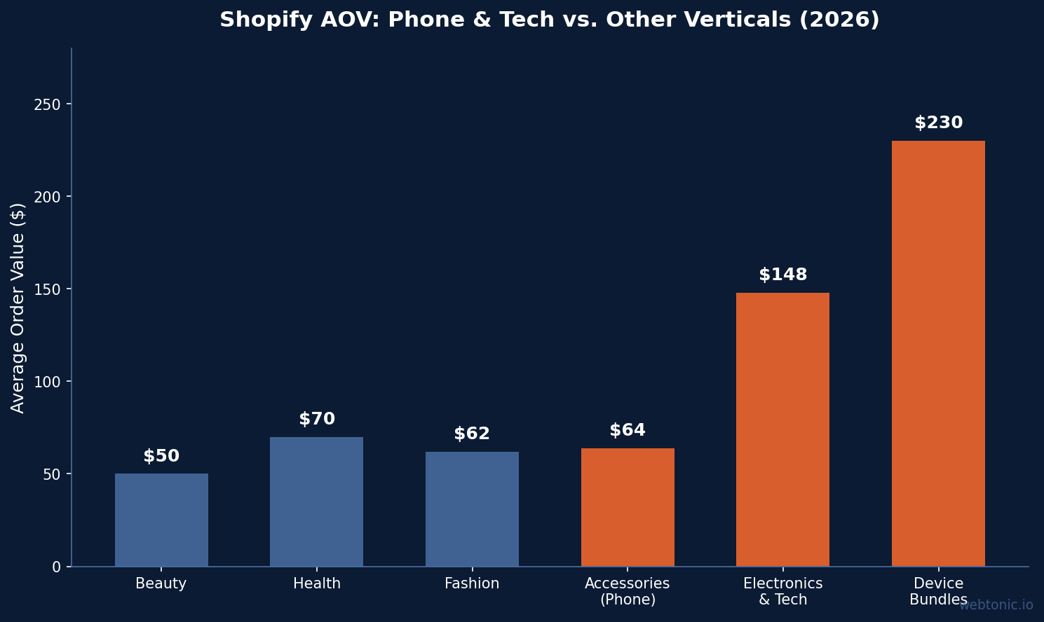 Bar chart comparing Shopify average order values across verticals in 2026, with device bundles at 230 dollars and electronics at 148 dollars