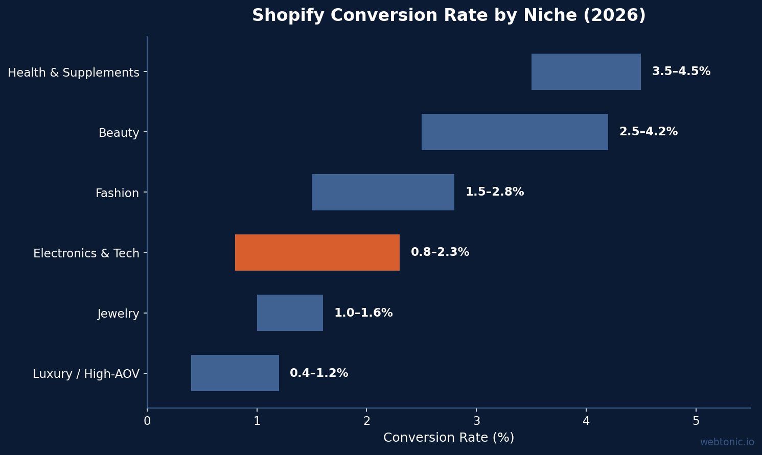 Horizontal bar chart comparing Shopify conversion rates by niche in 2026, with electronics and tech at 0.8 to 2.3 percent