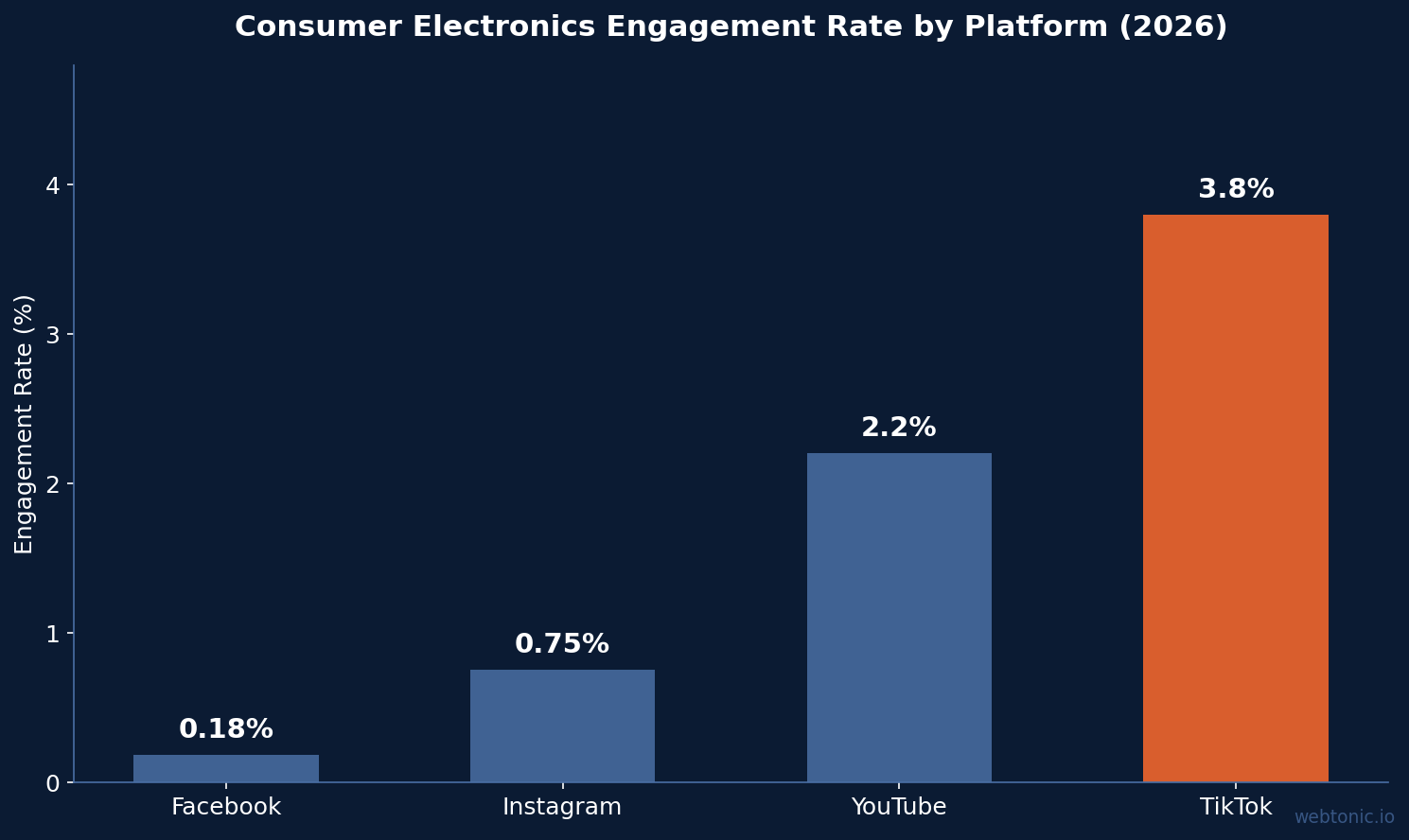 Bar chart showing consumer electronics engagement rates by platform in 2026 with TikTok leading at 3.8 percent