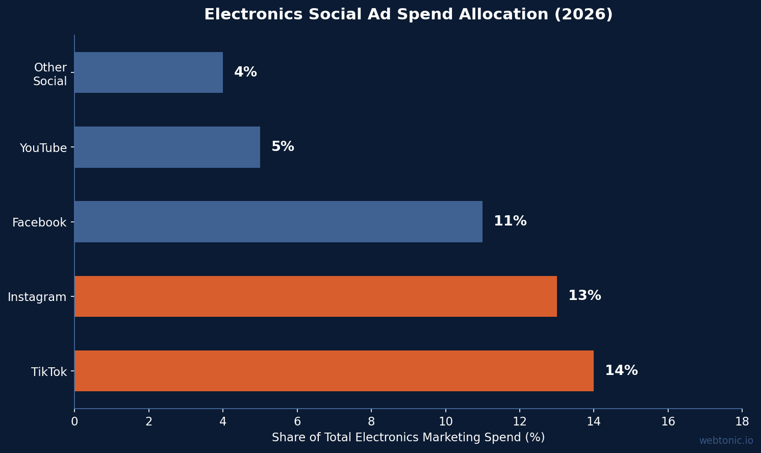 Horizontal bar chart showing electronics social ad spend allocation in 2026 with TikTok at 14 percent and Instagram at 13 percent of total marketing spend