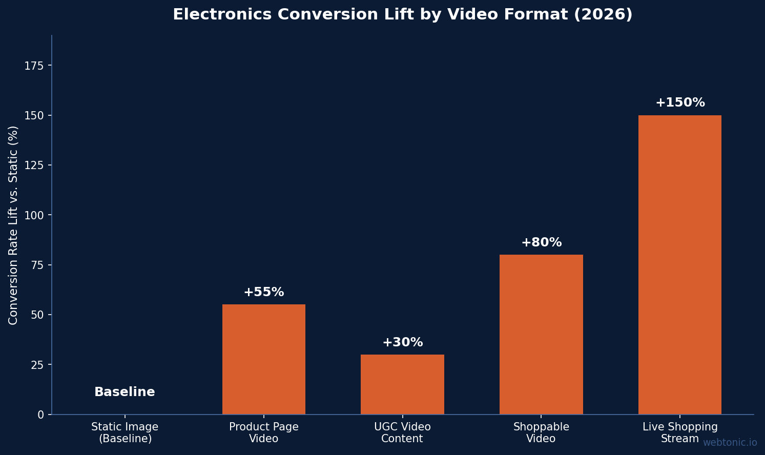 Bar chart showing electronics conversion rate lift by format in 2026 with live shopping streams at 150 percent lift and shoppable clips at 80 percent lift