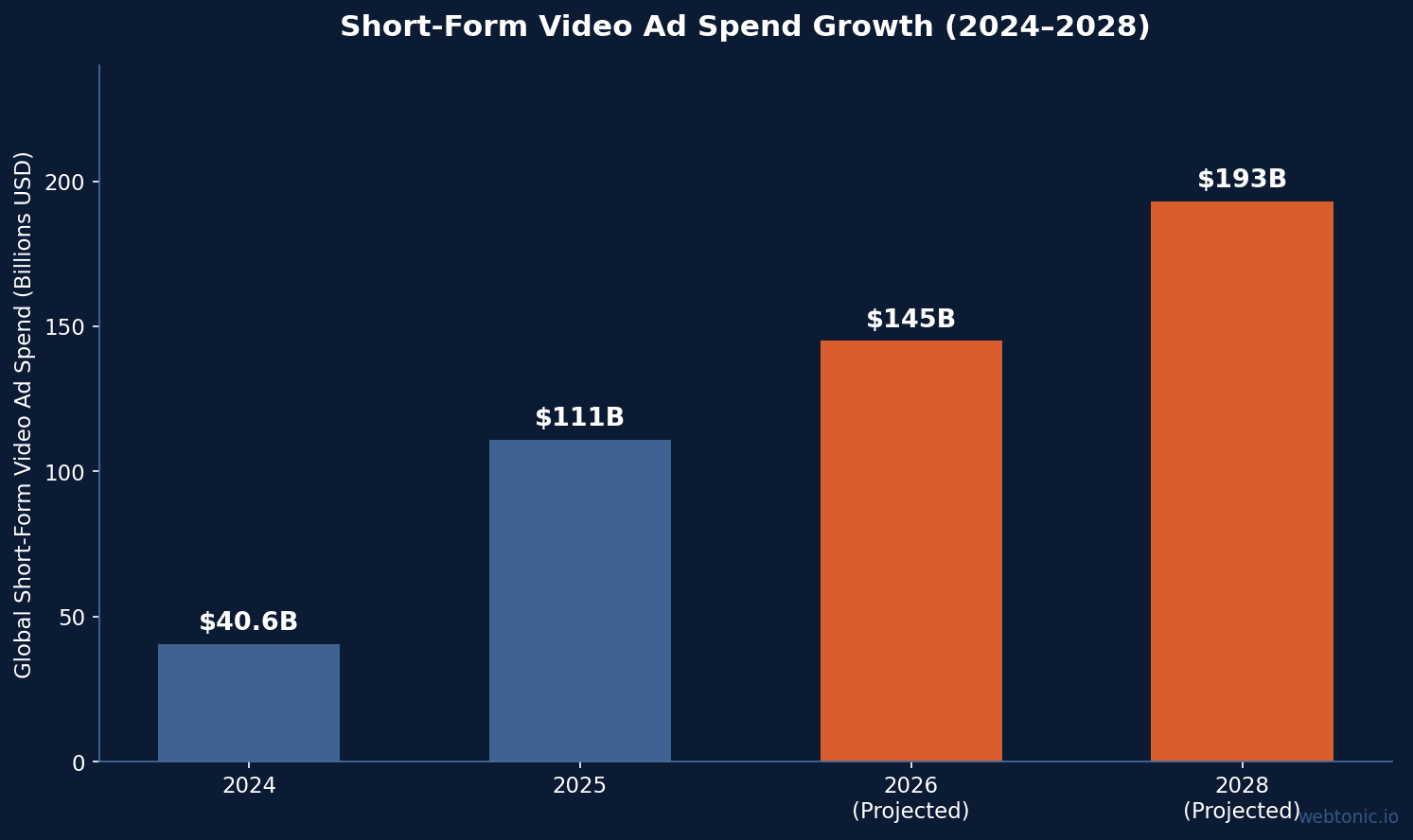 Bar chart showing global short-form ad spend growth from 40.6 billion dollars in 2024 to a projected 193 billion by 2028