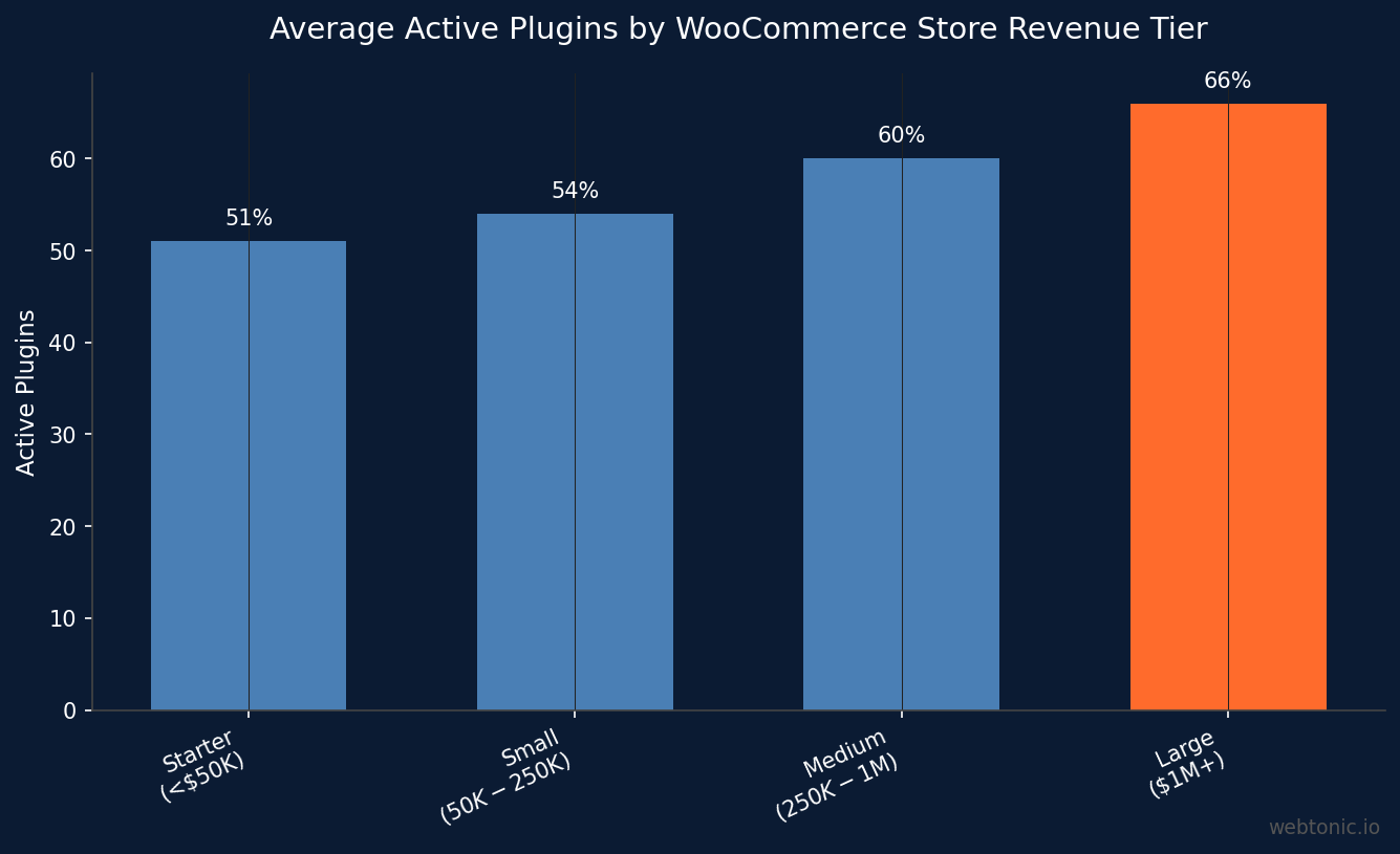 Vertical bar chart showing average active plugins by WooCommerce store revenue tier in 2026, ranging from 51 plugins for starter stores to 66 for large stores above one million dollars