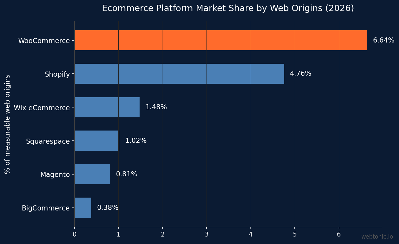 Horizontal bar chart comparing ecommerce platform market share by web origins in 2026, with WooCommerce leading at 6.64% followed by Shopify at 4.76%