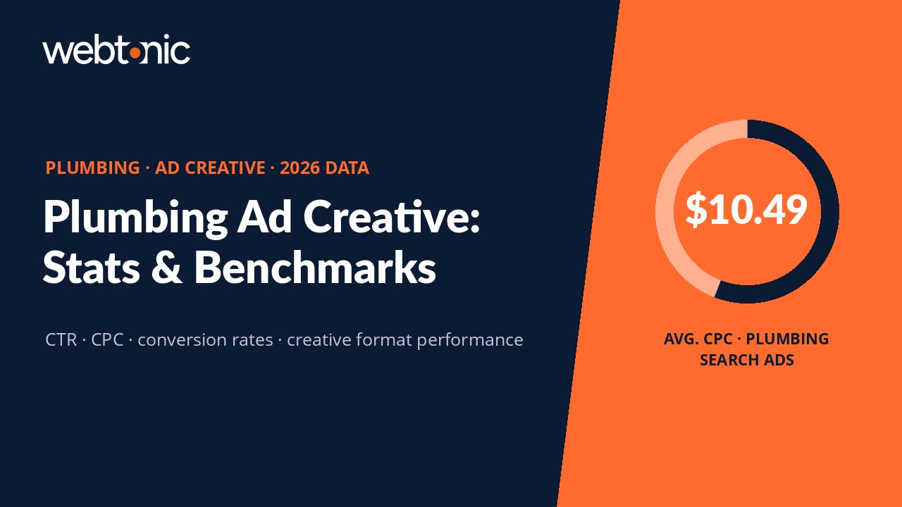 Plumbing Ad Creative Statistics (2026) — branded data thumbnail with key statistics