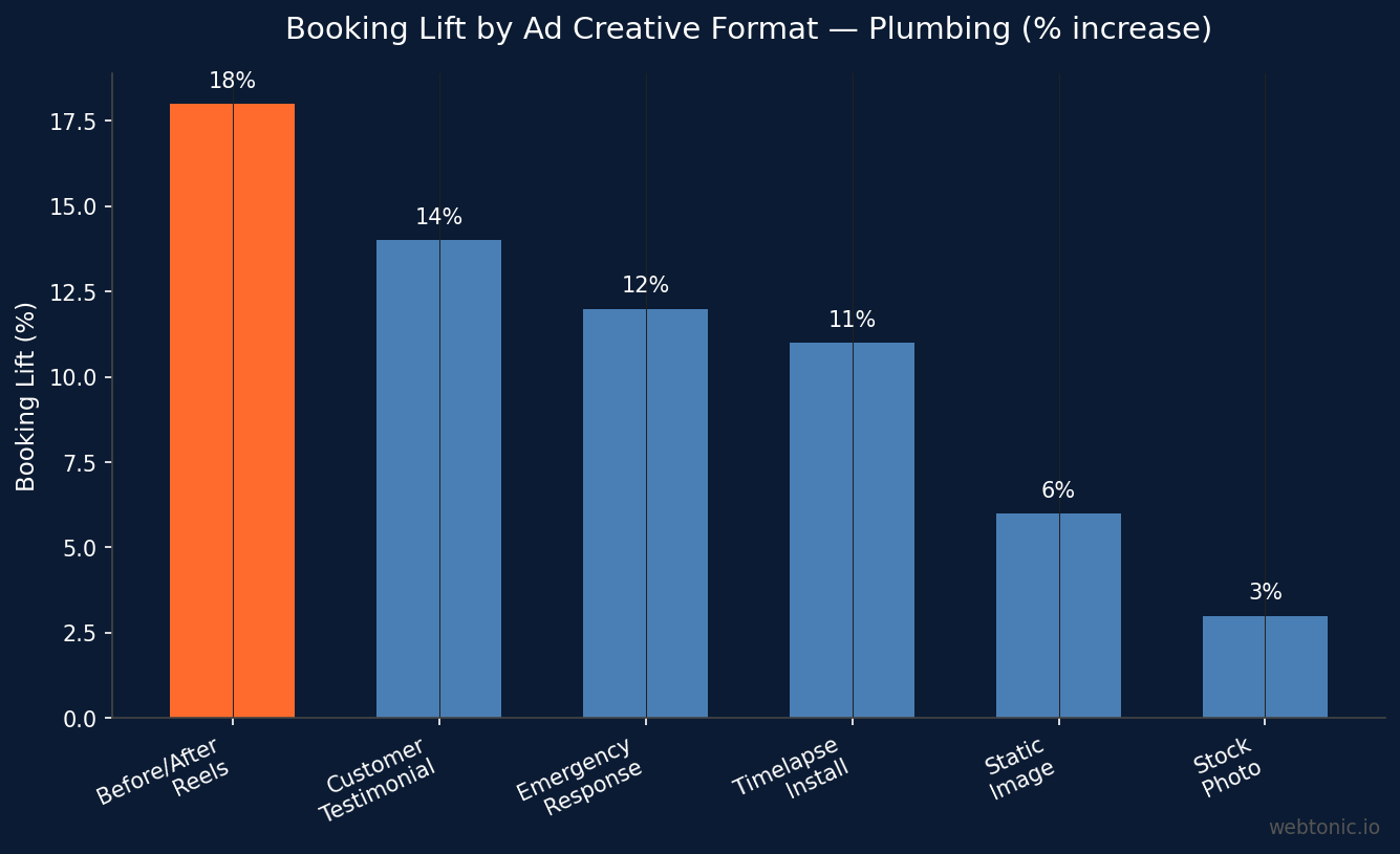 Vertical bar chart showing booking lift by ad creative format for plumbing services, with before-and-after Reels leading at 18% and stock photos lowest at 3%
