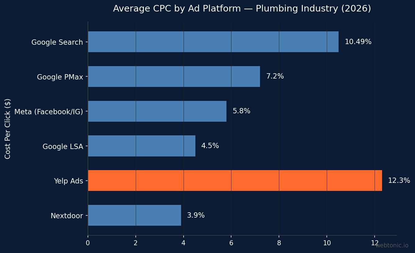 Horizontal bar chart comparing average CPC by advertising platform for plumbing services in 2026, with Yelp highest at $12.30 and Nextdoor lowest at $3.90