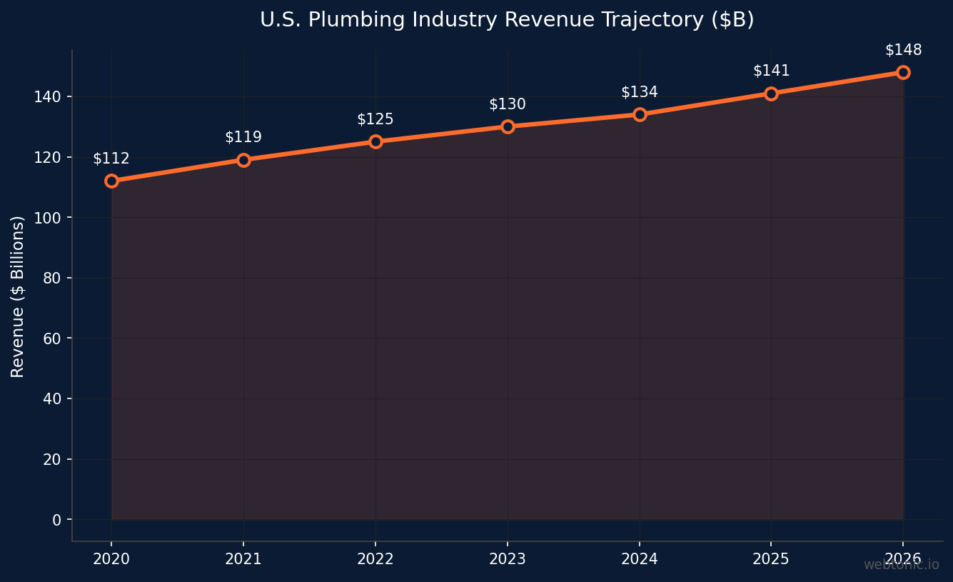 Line chart showing U.S. plumbing industry revenue trajectory from 2020 to 2026, rising from 112 billion dollars to an estimated 148 billion in the services segment