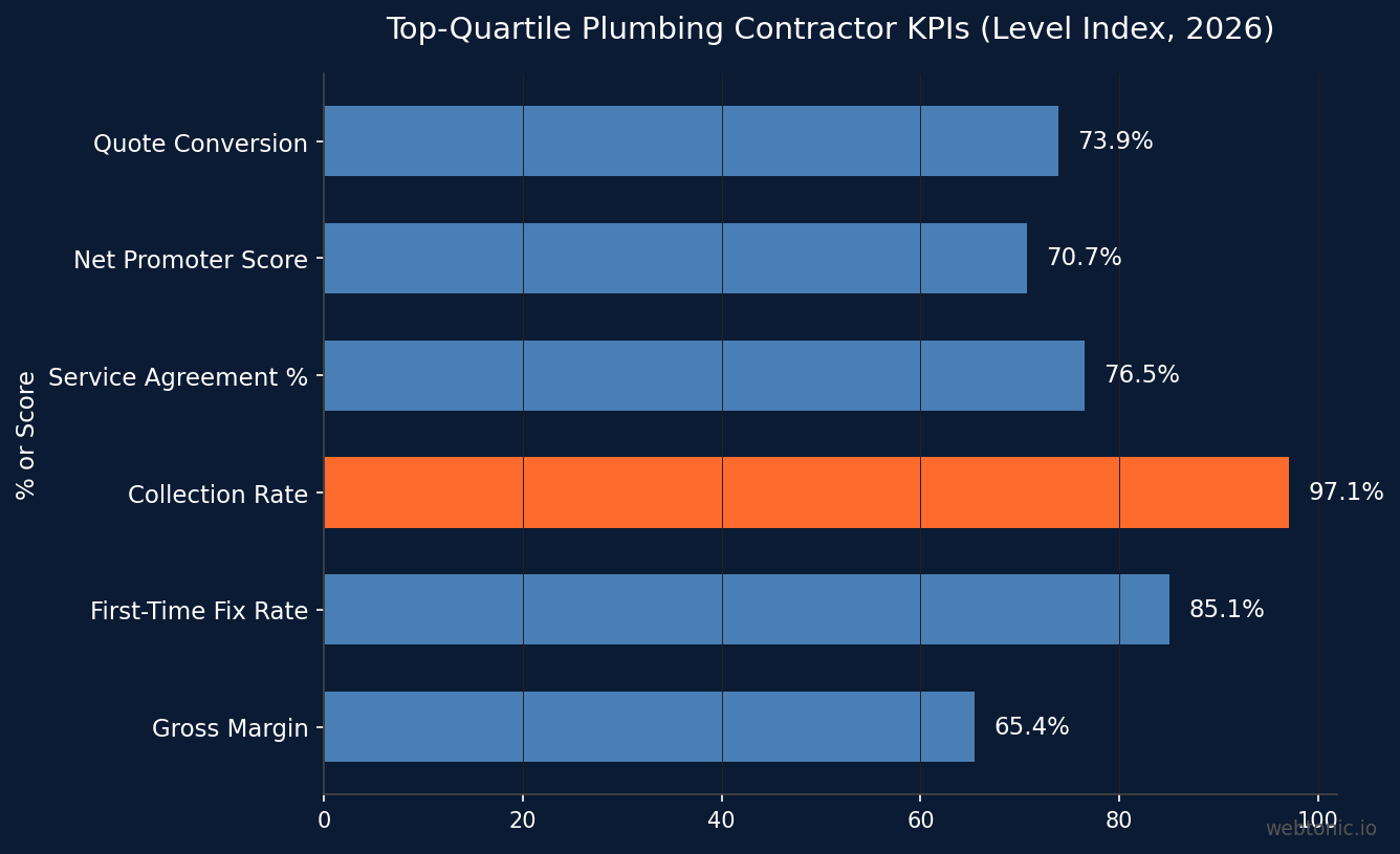 Horizontal bar chart displaying top-quartile plumbing contractor KPIs from the Level Index 2026, including 73.9% quote conversion, 85.1 NPS, and 97.1% collection rate