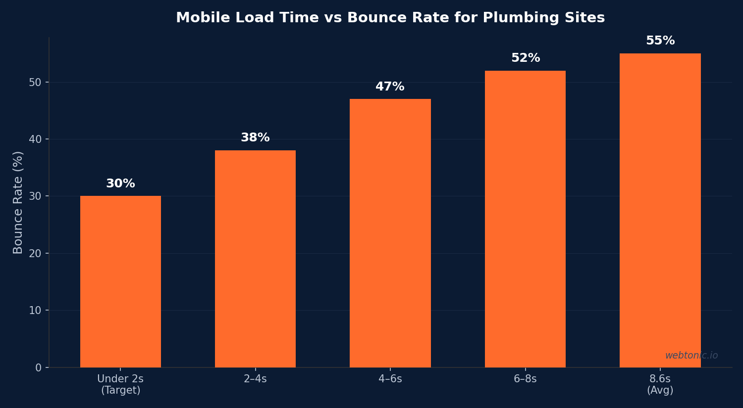Mobile Load Time vs Bounce Rate for Plumbing Sites — plumbing industry data from Web Tonic 2026 analysis