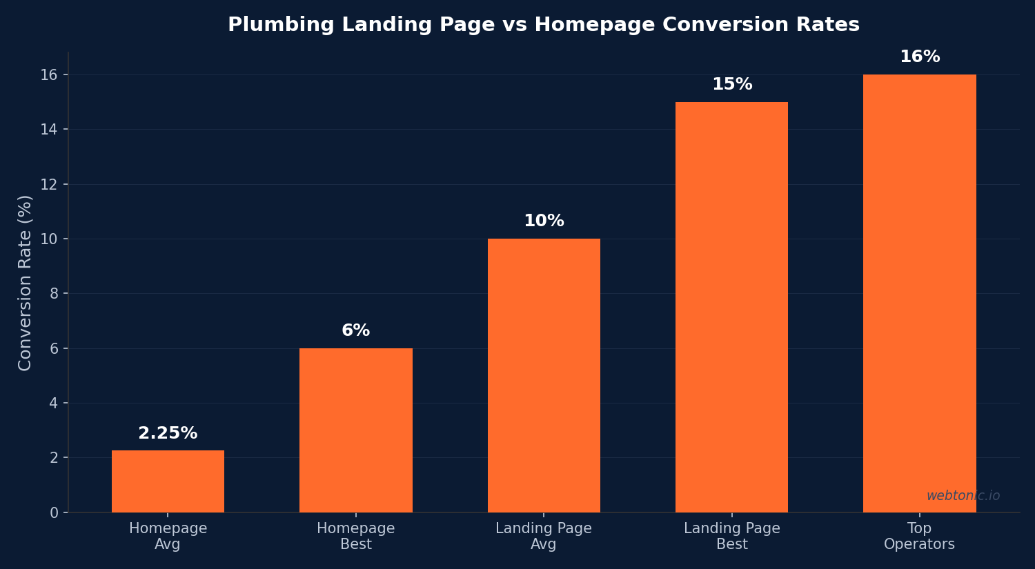 Plumbing Landing Page vs Homepage Conversion Rates — plumbing industry data from Web Tonic 2026 analysis