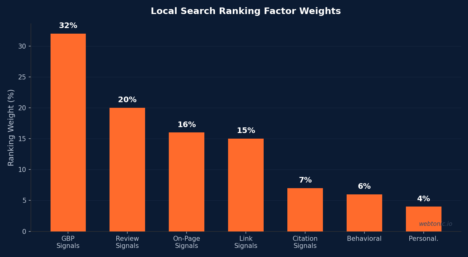 Local Search Ranking Factor Weights — plumbing industry data from Web Tonic 2026 analysis