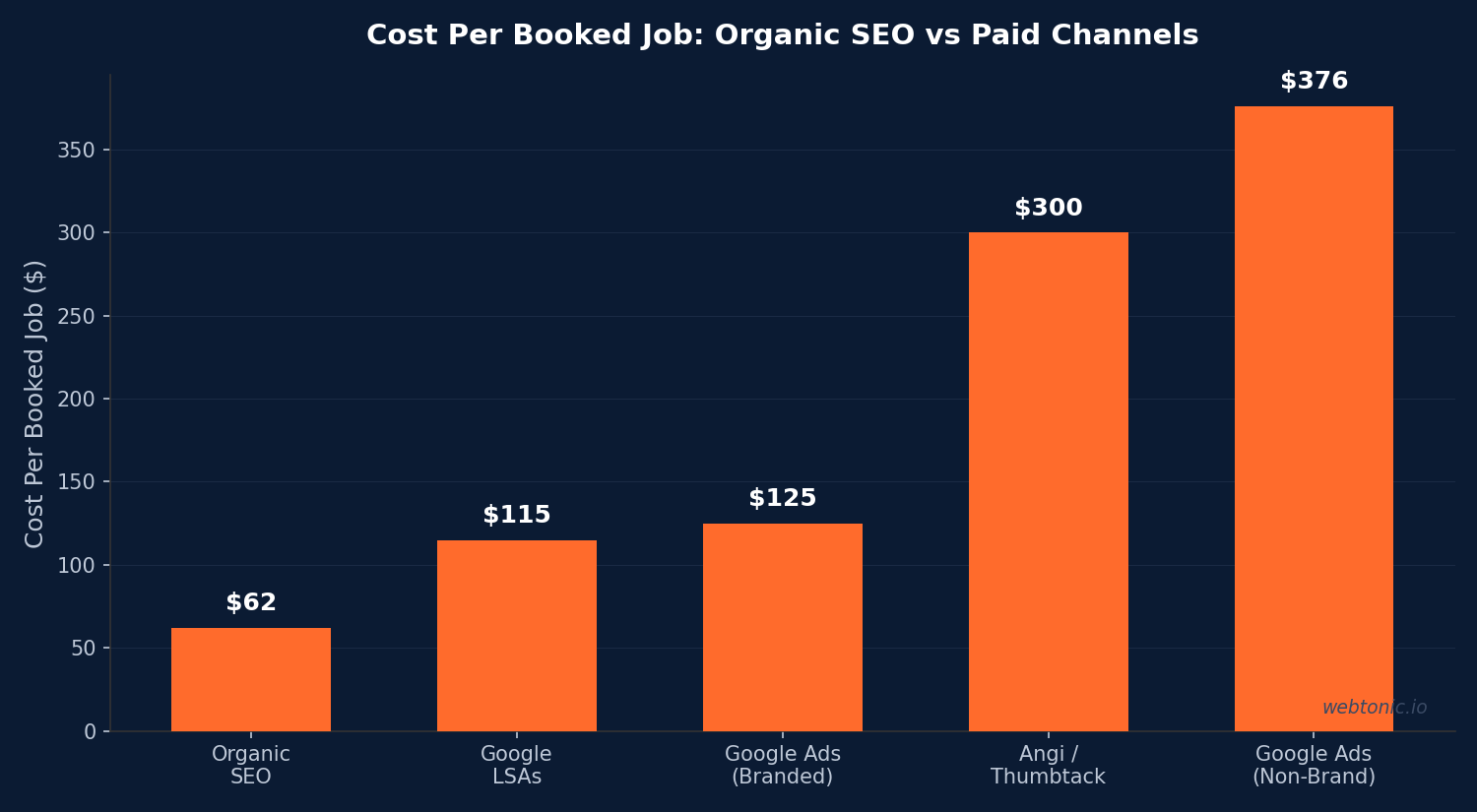 Cost Per Booked Job: Organic SEO vs Paid Channels — plumbing industry data from Web Tonic 2026 analysis
