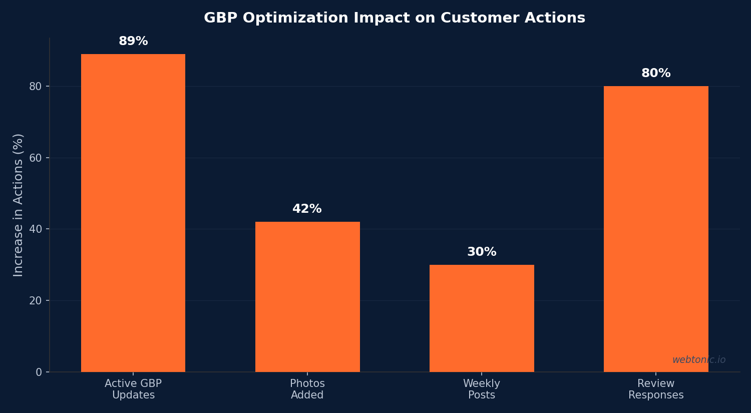 GBP Optimization Impact on Customer Actions — plumbing industry data from Web Tonic 2026 analysis