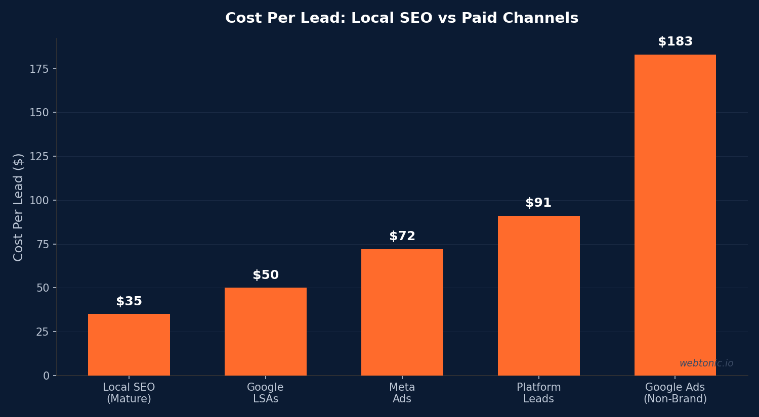 Cost Per Lead: Local SEO vs Paid Channels — plumbing industry data from Web Tonic 2026 analysis