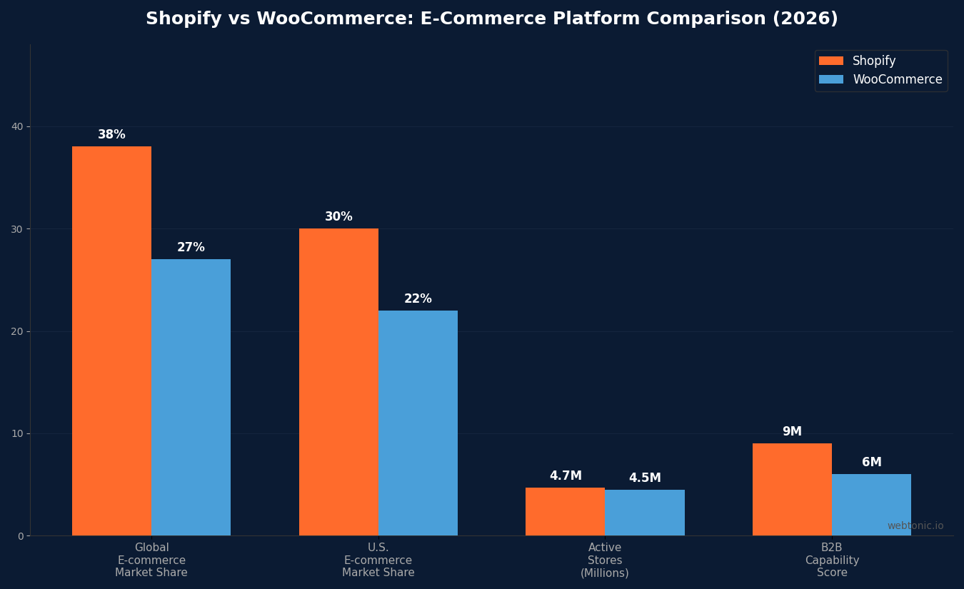 Grouped bar chart comparing Shopify and WooCommerce across global market share, U.S. market share, active stores, and B2B capability scores in 2026