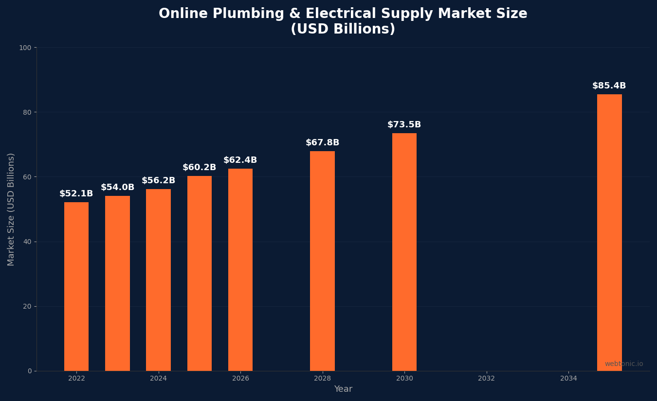 Bar chart showing online plumbing and electrical supply market size growing from 52.1 billion dollars in 2022 to a projected 85.4 billion by 2035