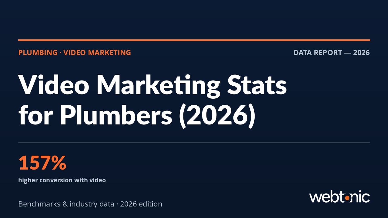 Plumbing video marketing statistics showing 157 percent conversion lift and 30 to 60 percent lower cost per lead with video ads in 2026