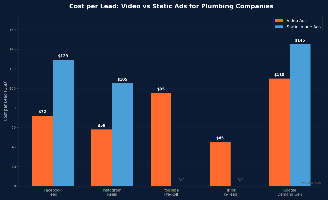 Grouped bar chart comparing cost per lead between clips and stills ads across FB Feed, Instagram Reels, YouTube, TikTok, and Google Demand Gen for plumbing companies