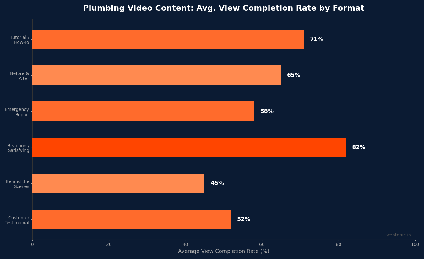 Horizontal bar chart showing plumbing filmed footage view completion rates by format, with reaction videos at 82 percent and tutorials at 71 percent