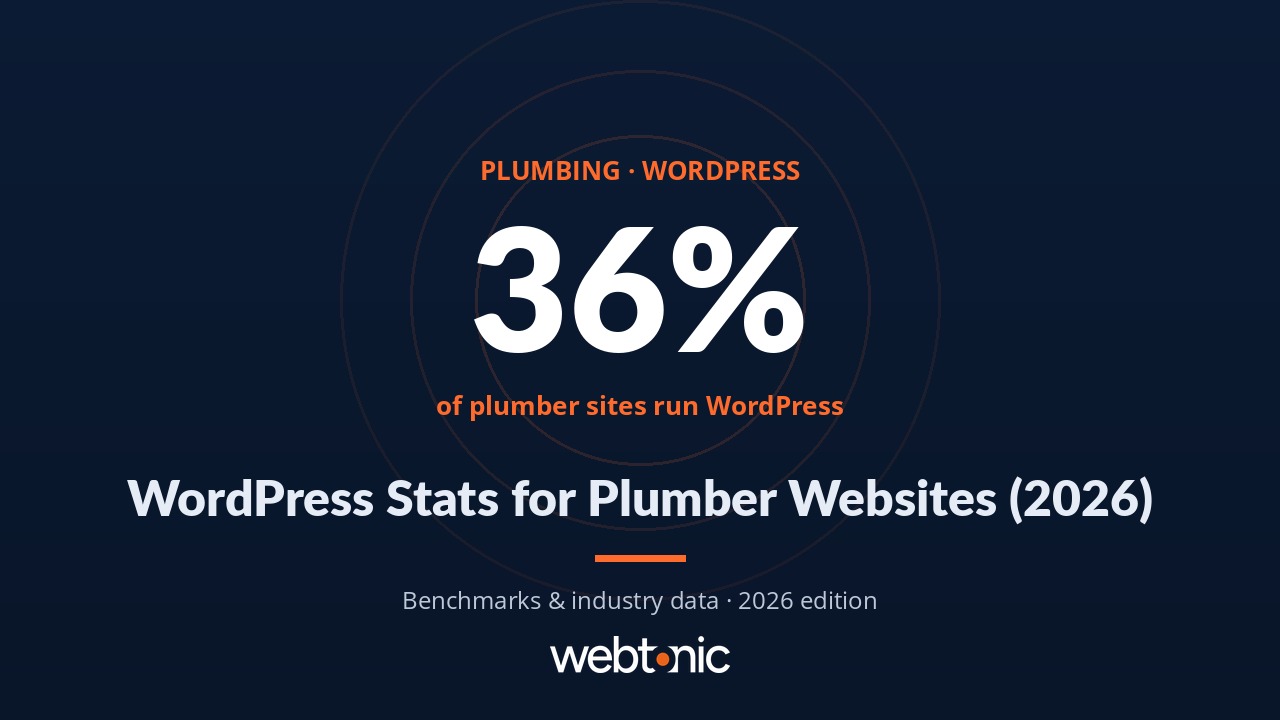 Plumbing WordPress statistics infographic showing 36 percent CMS market share and 3.4 second average load time for contractor websites in 2026