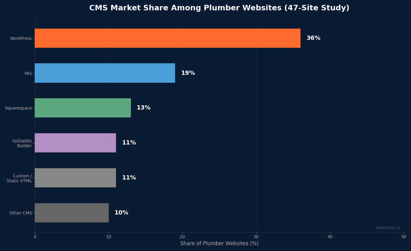 Horizontal bar chart showing CMS distribution among 47 plumber websites with WordPress at 36 percent, Wix at 19 percent, and Squarespace at 13 percent
