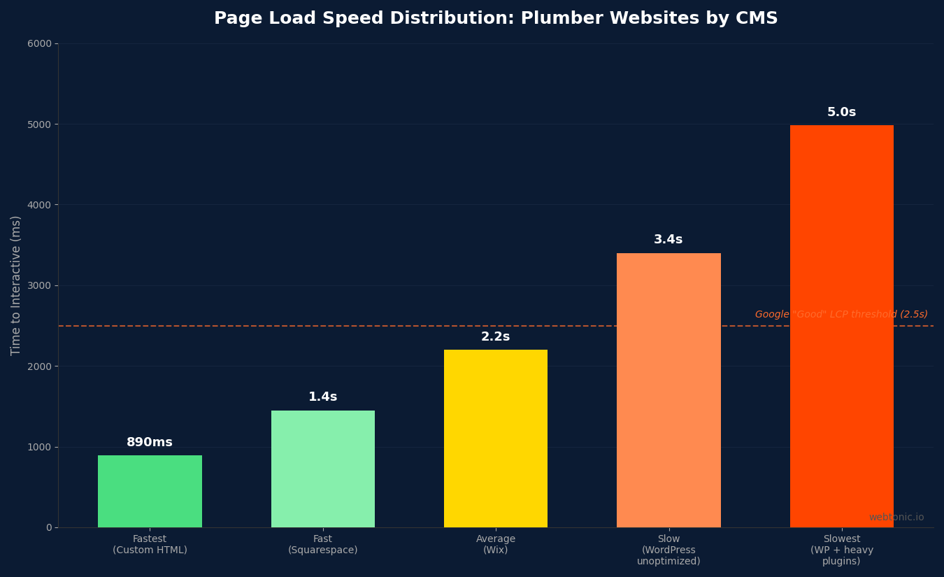 Bar chart displaying page load speed distribution across plumber websites by CMS type, ranging from 890ms for custom HTML to 4981ms for unoptimized WordPress