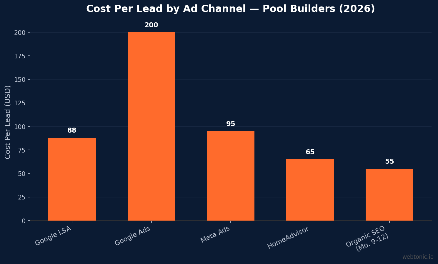 Bar chart comparing cost per lead across five advertising channels for pool builders in 2026, showing Google LSA at $88, Google Ads at $200, Meta Ads at $95, HomeAdvisor at $65, and organic SEO at $55